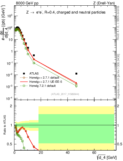 Plot of d4 in 8000 GeV pp collisions