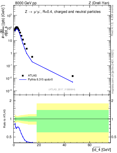 Plot of d4 in 8000 GeV pp collisions