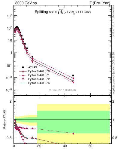 Plot of d4 in 8000 GeV pp collisions