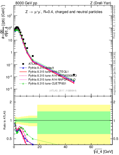Plot of d4 in 8000 GeV pp collisions