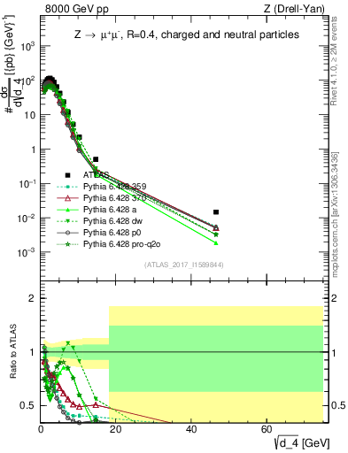 Plot of d4 in 8000 GeV pp collisions