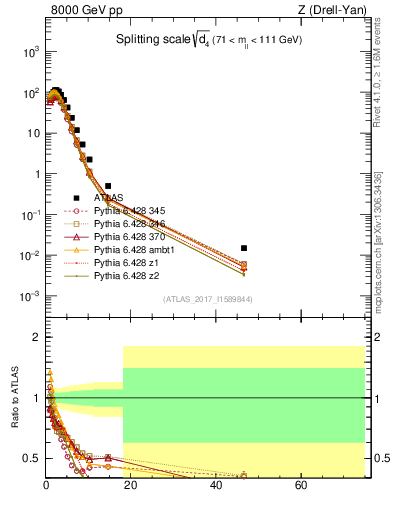 Plot of d4 in 8000 GeV pp collisions
