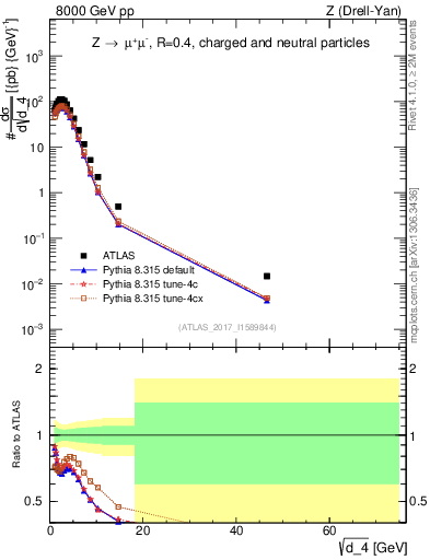 Plot of d4 in 8000 GeV pp collisions