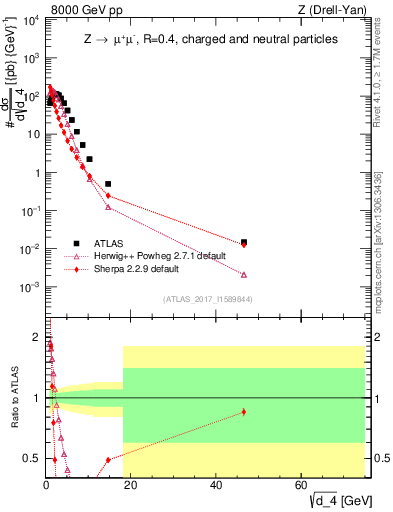 Plot of d4 in 8000 GeV pp collisions