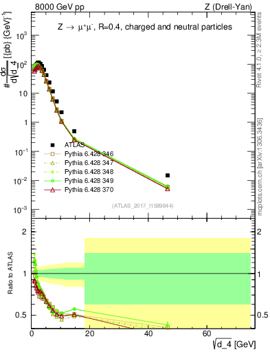 Plot of d4 in 8000 GeV pp collisions