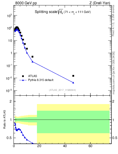 Plot of d4 in 8000 GeV pp collisions