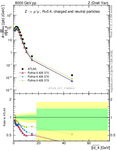 Plot of d4 in 8000 GeV pp collisions