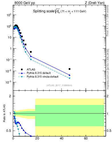 Plot of d4 in 8000 GeV pp collisions