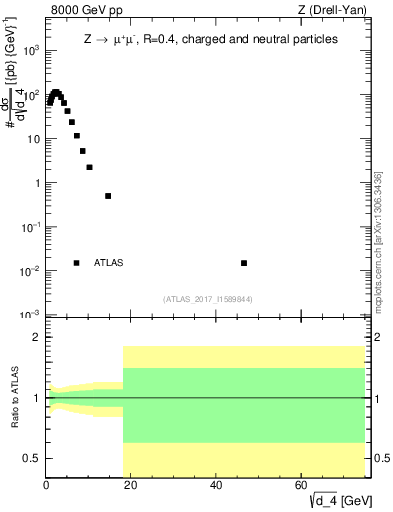 Plot of d4 in 8000 GeV pp collisions