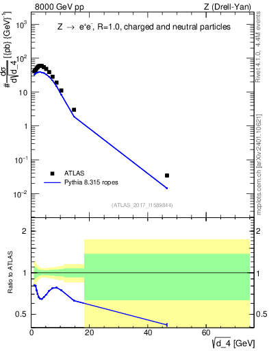 Plot of d4 in 8000 GeV pp collisions
