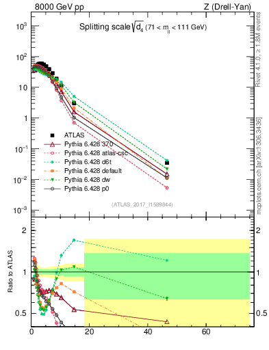 Plot of d4 in 8000 GeV pp collisions