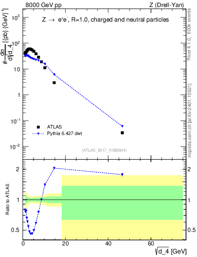 Plot of d4 in 8000 GeV pp collisions