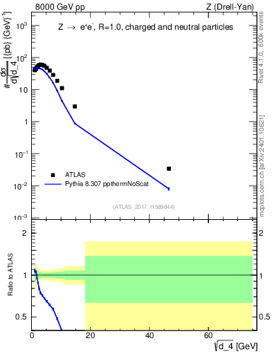 Plot of d4 in 8000 GeV pp collisions