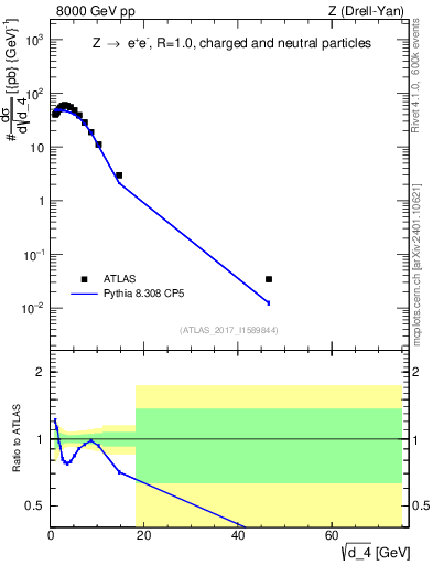Plot of d4 in 8000 GeV pp collisions