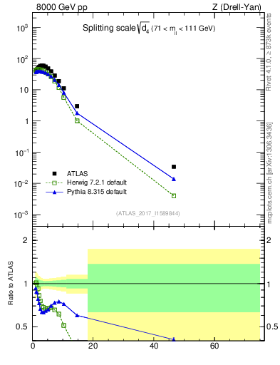 Plot of d4 in 8000 GeV pp collisions