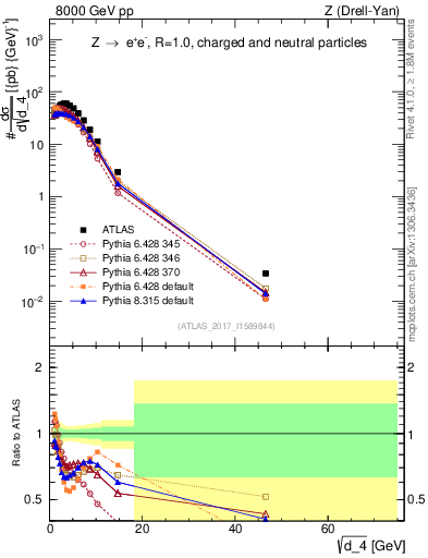 Plot of d4 in 8000 GeV pp collisions