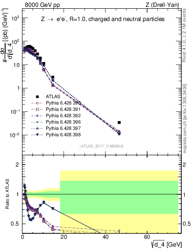 Plot of d4 in 8000 GeV pp collisions