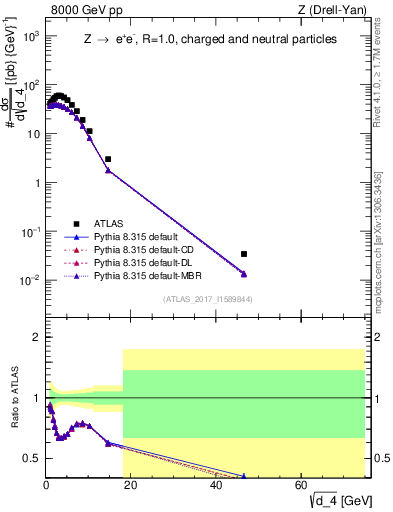 Plot of d4 in 8000 GeV pp collisions