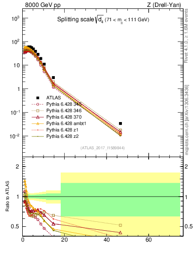 Plot of d4 in 8000 GeV pp collisions