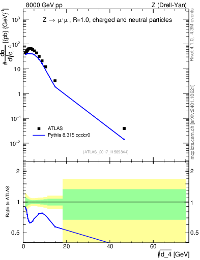 Plot of d4 in 8000 GeV pp collisions