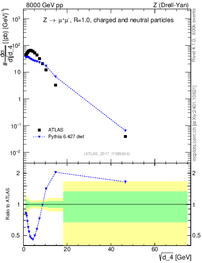 Plot of d4 in 8000 GeV pp collisions