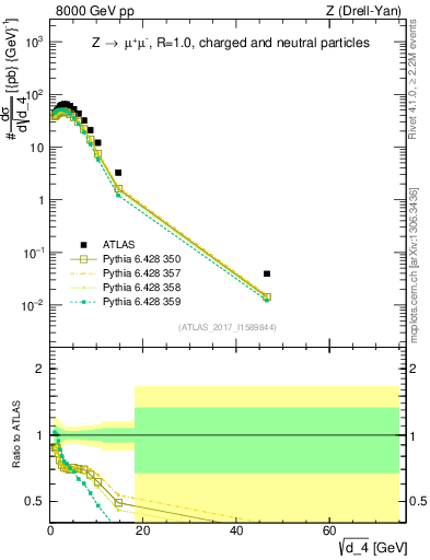 Plot of d4 in 8000 GeV pp collisions