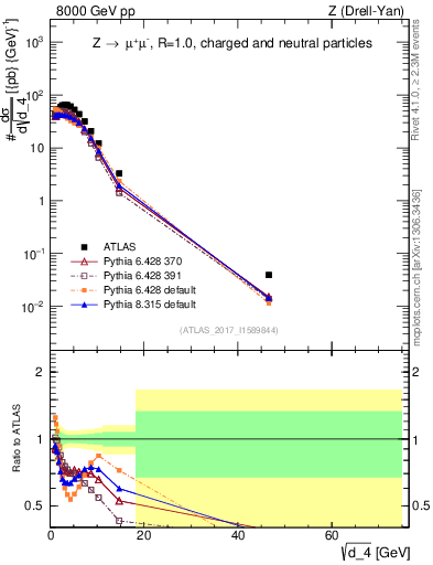 Plot of d4 in 8000 GeV pp collisions