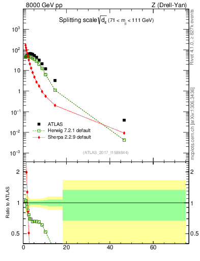 Plot of d4 in 8000 GeV pp collisions
