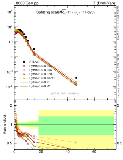 Plot of d4 in 8000 GeV pp collisions