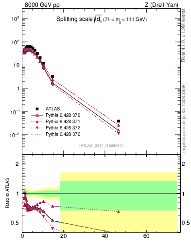 Plot of d4 in 8000 GeV pp collisions