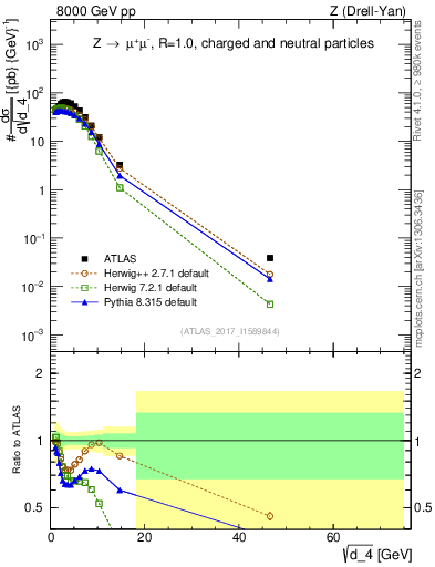 Plot of d4 in 8000 GeV pp collisions