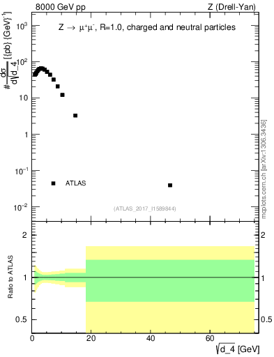 Plot of d4 in 8000 GeV pp collisions