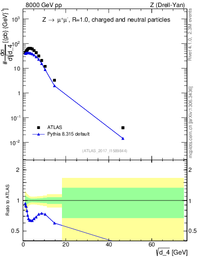 Plot of d4 in 8000 GeV pp collisions