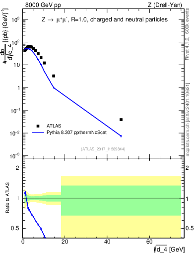 Plot of d4 in 8000 GeV pp collisions