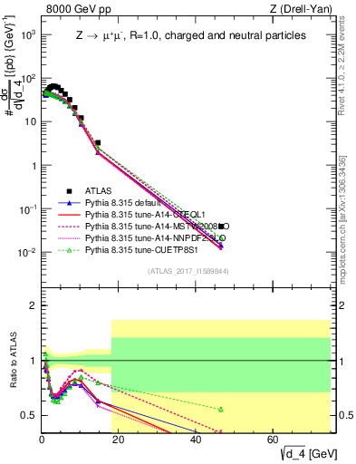Plot of d4 in 8000 GeV pp collisions