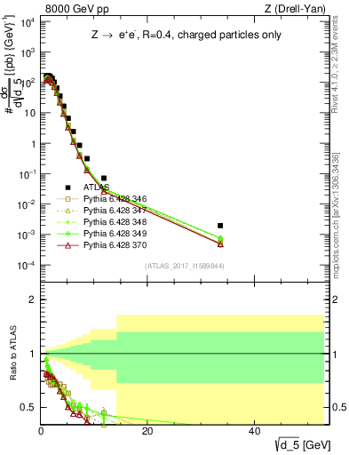 Plot of d5 in 8000 GeV pp collisions