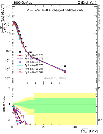 Plot of d5 in 8000 GeV pp collisions