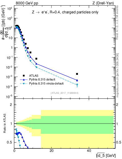 Plot of d5 in 8000 GeV pp collisions
