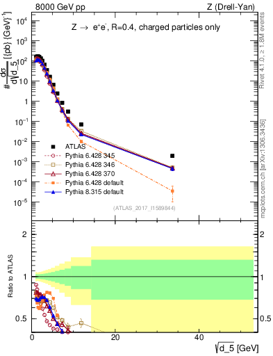 Plot of d5 in 8000 GeV pp collisions