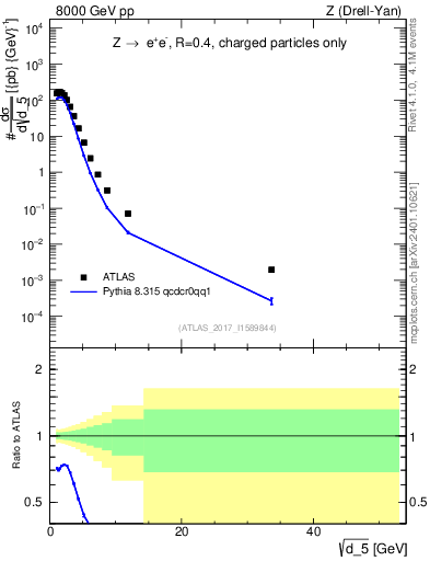 Plot of d5 in 8000 GeV pp collisions