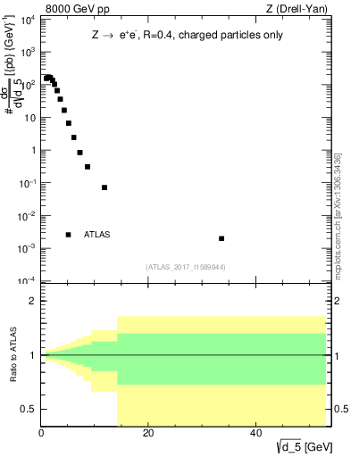 Plot of d5 in 8000 GeV pp collisions