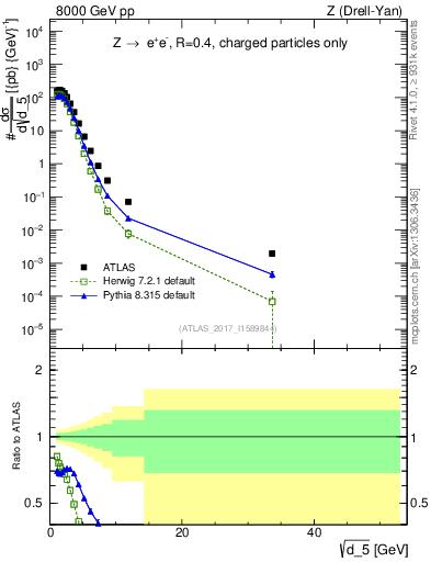 Plot of d5 in 8000 GeV pp collisions