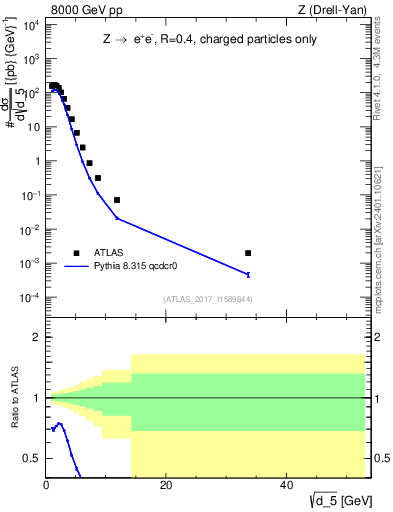 Plot of d5 in 8000 GeV pp collisions