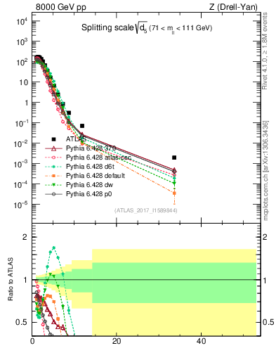 Plot of d5 in 8000 GeV pp collisions
