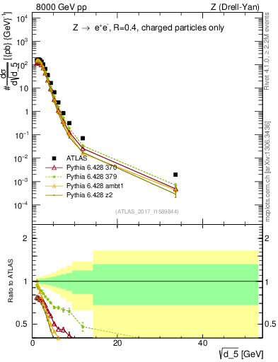 Plot of d5 in 8000 GeV pp collisions