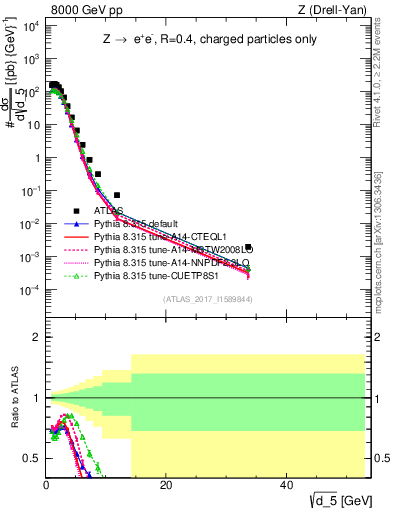 Plot of d5 in 8000 GeV pp collisions