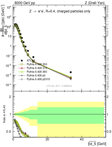 Plot of d5 in 8000 GeV pp collisions