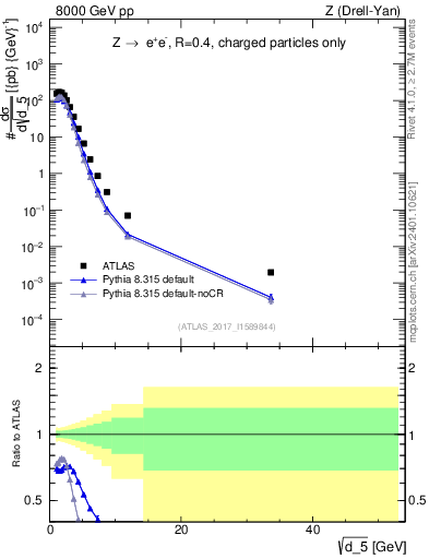 Plot of d5 in 8000 GeV pp collisions