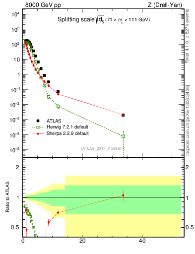 Plot of d5 in 8000 GeV pp collisions