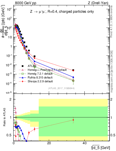 Plot of d5 in 8000 GeV pp collisions